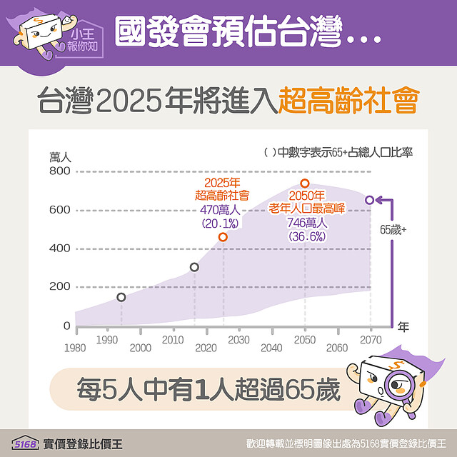 行政院國發會估計，台灣將於2025年邁入超高齡化社會｜5168實價登錄比價王